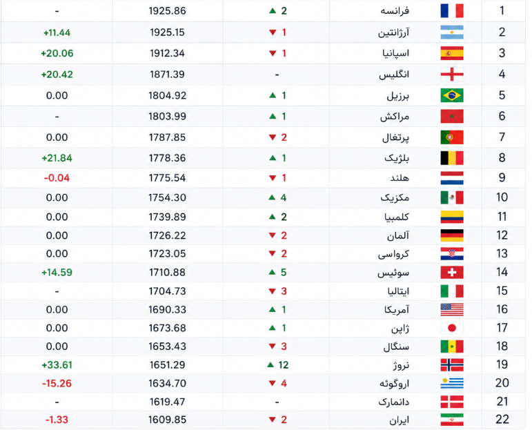 به‌روز‌رسانی رنکینگ فیفا پس از پایان مرحله یک‌هشتم جام جهانی/ از تاریخ‌سازی نروژ و سقوط برزیل تا افت مجدد جایگاه ایران