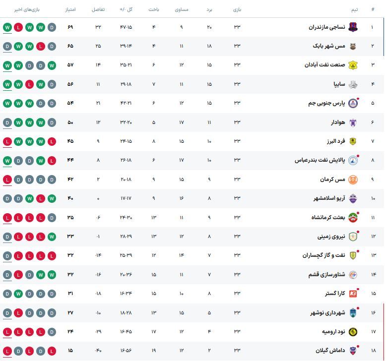 نساجی قهرمان لیگ دسته اول شد/ صنعت‌نفت حریف مس رفسنجان در پلی‌آف صعود به لیگ برتر