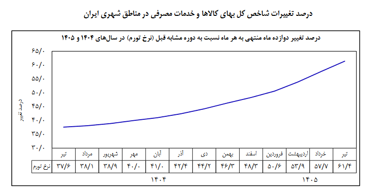 173008398 نرخ تورم ماهانه نصف شد/ نرخ تورم سالانه به ۶۱.۴ رسید