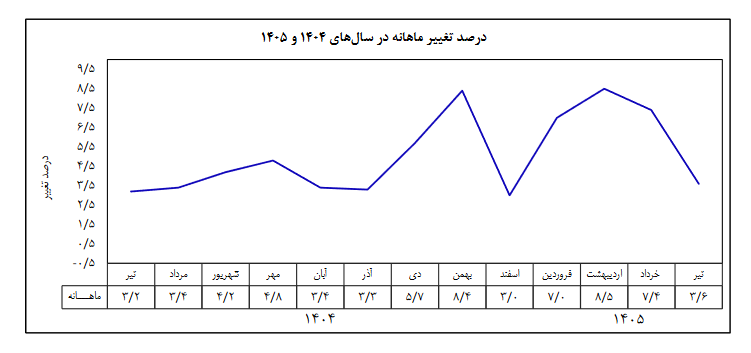 173008407 نرخ تورم ماهانه نصف شد/ نرخ تورم سالانه به ۶۱.۴ رسید