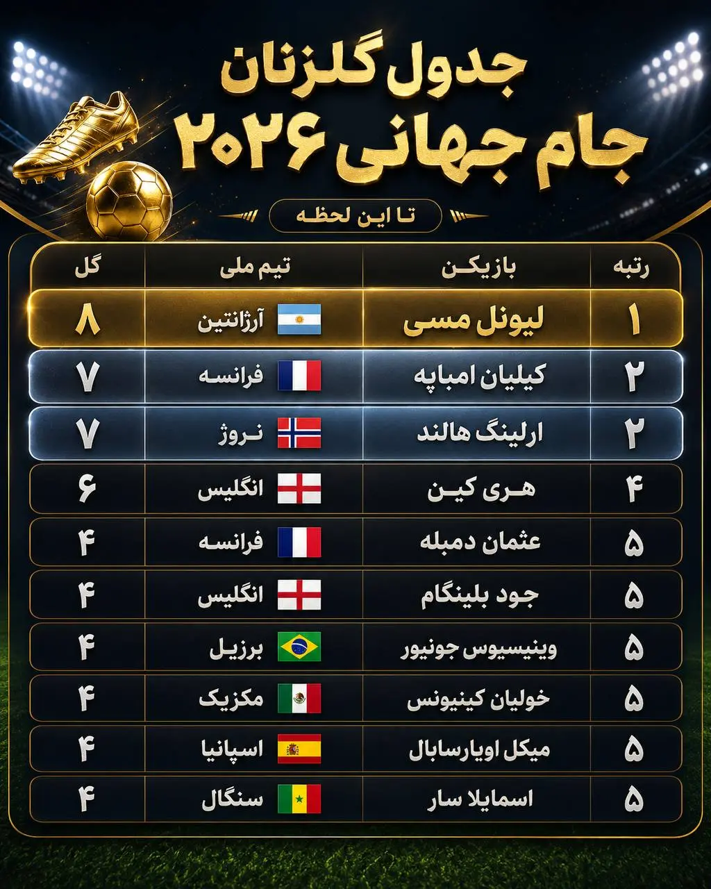 2-81 مسی در صدر جنگ ستارهها؛ جدول آقای گلی جام جهانی داغتر شد