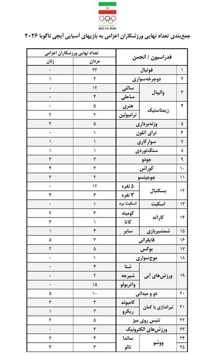 افزایش سهمیه کاروان ایران در ناگویا با نامه وزیر