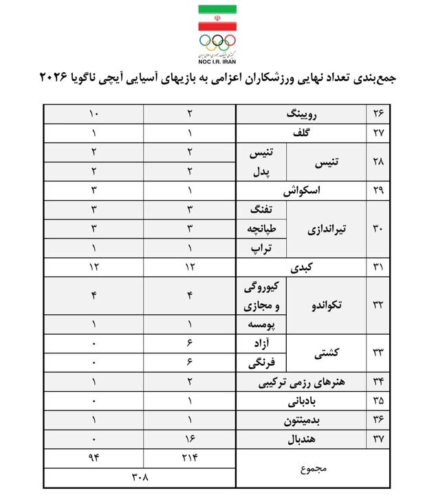 افزایش سهمیه کاروان ایران در ناگویا با نامه وزیر