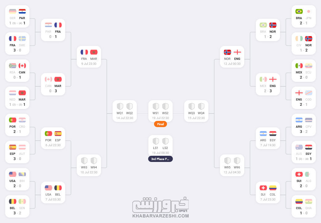 435333 جدول جام جهانی بعد از صعود انگلیس
