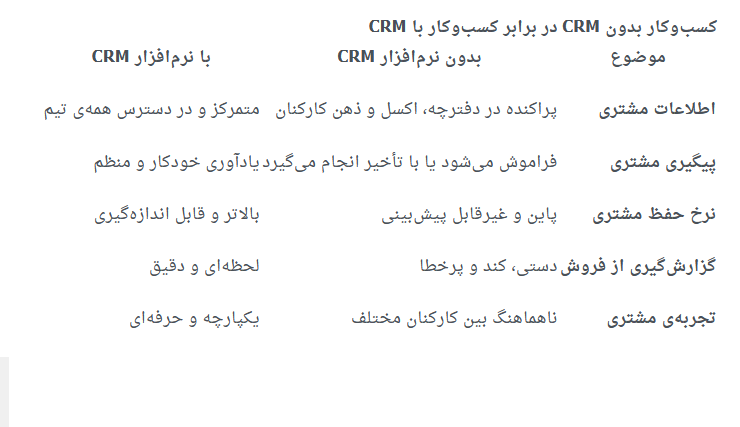 6097625 چرا مشتریها برنمیگردند؟ نقش نرمافزار CRM در حفظ مشتری و افزایش فروش