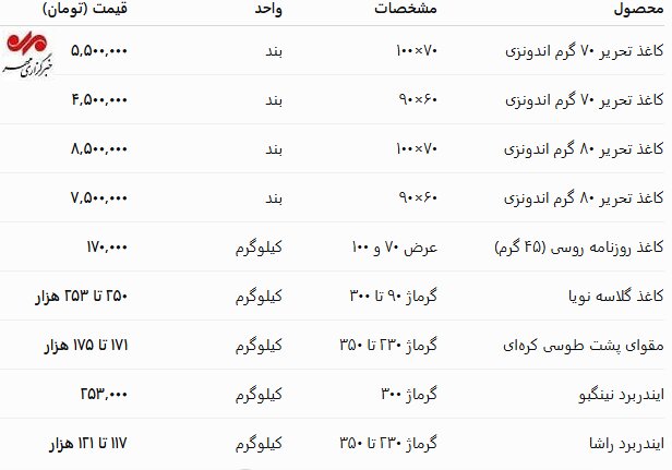 6107433 آرامش محتاطانه در بازار کاغذ؛ چالشهای واردات پابرجاست