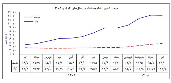 6114066 درصد تغییر نقطه به نقطه کالا تیر۱۴۰۵ به ۱۲۱.۵ رسید