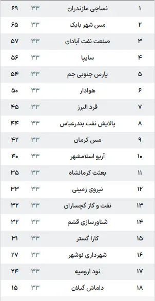 جدول لیگ آزادگان پس از پایان هفته سی و سوم