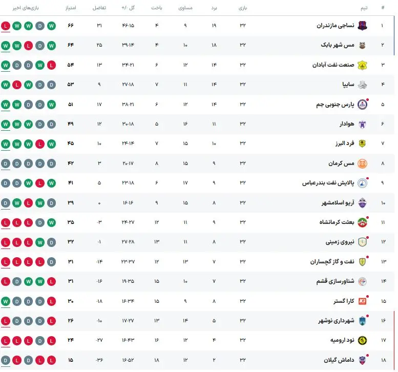 d984db8cdaafd8a2d8b2d8a7d8afdaafd8a7d986-1 جدول لیگ آزادگان پس از پایان هفته سی و دوم