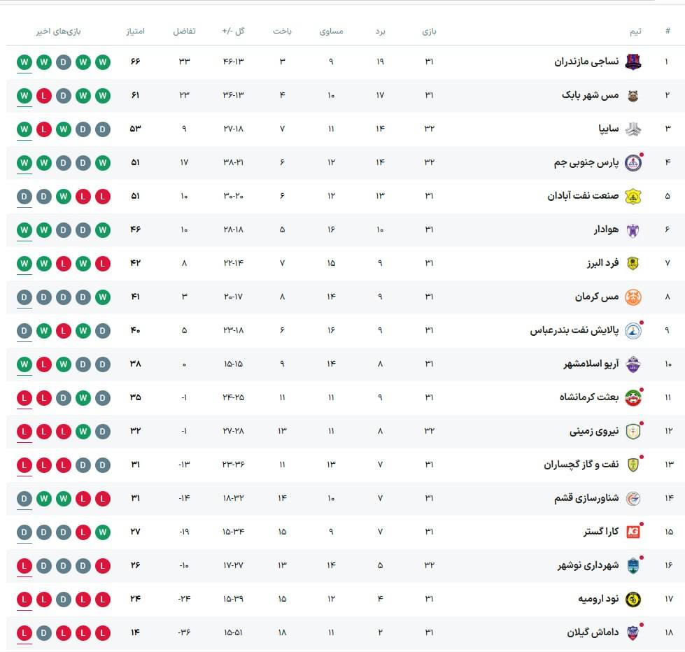 d984db8cdaafd8a2d8b2d8a7d8afdaafd8a7d986 جنگ بزرگ برای صعود و فرار از سقوط؛ معادلات لیگ آزادگان پیچیده شد