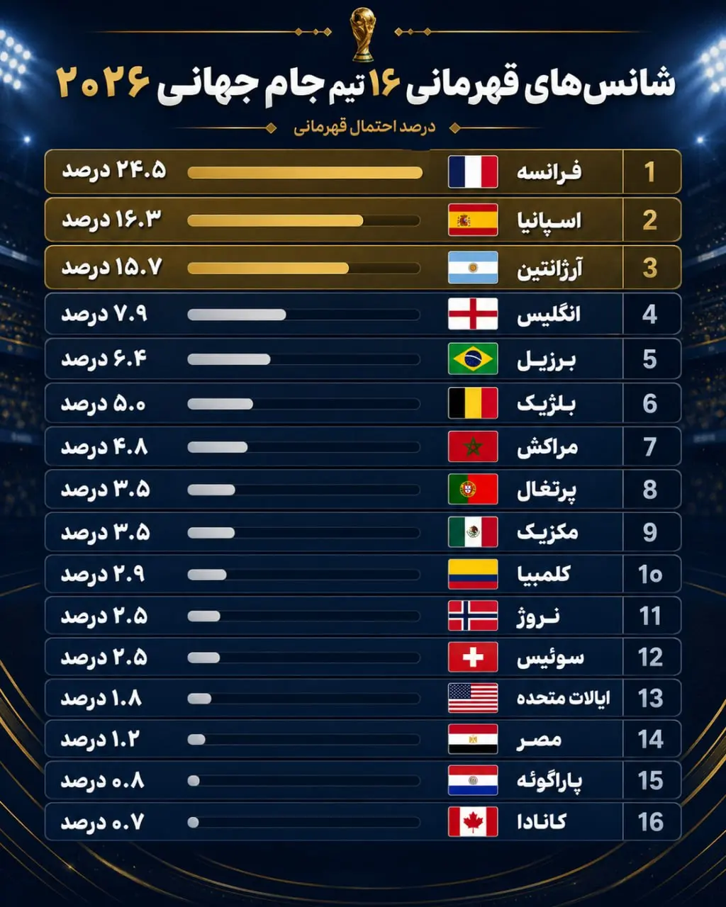 فرانسه مدعی شماره یک: افت شانس آرژانتین پس از صعود دشوار، سقوط برزیل