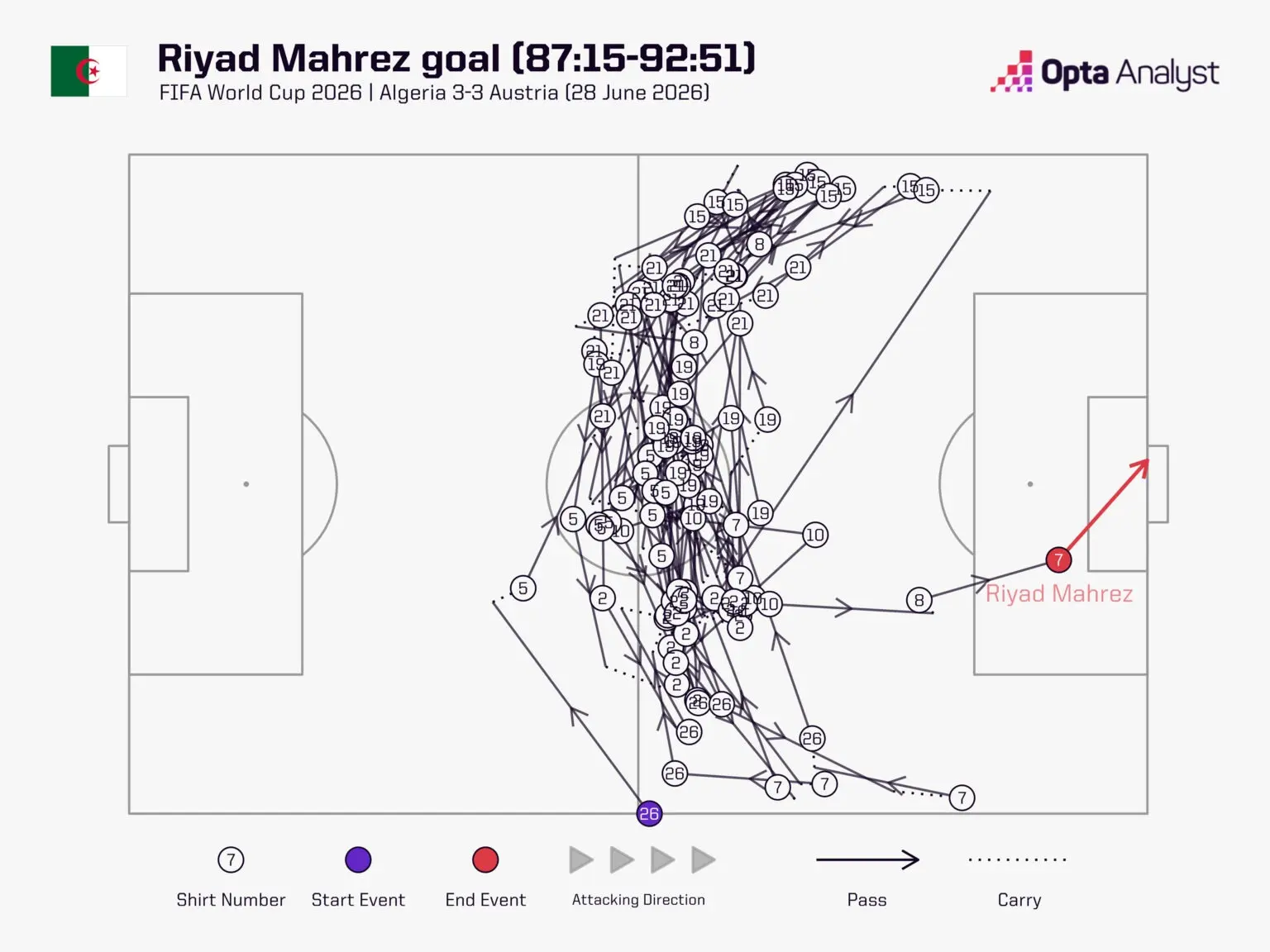 mahrez-goal-vs-austria-2026-fifa-world-cup-1536x1152-1 ترکیب احتمالی الجزایر و سوئیس