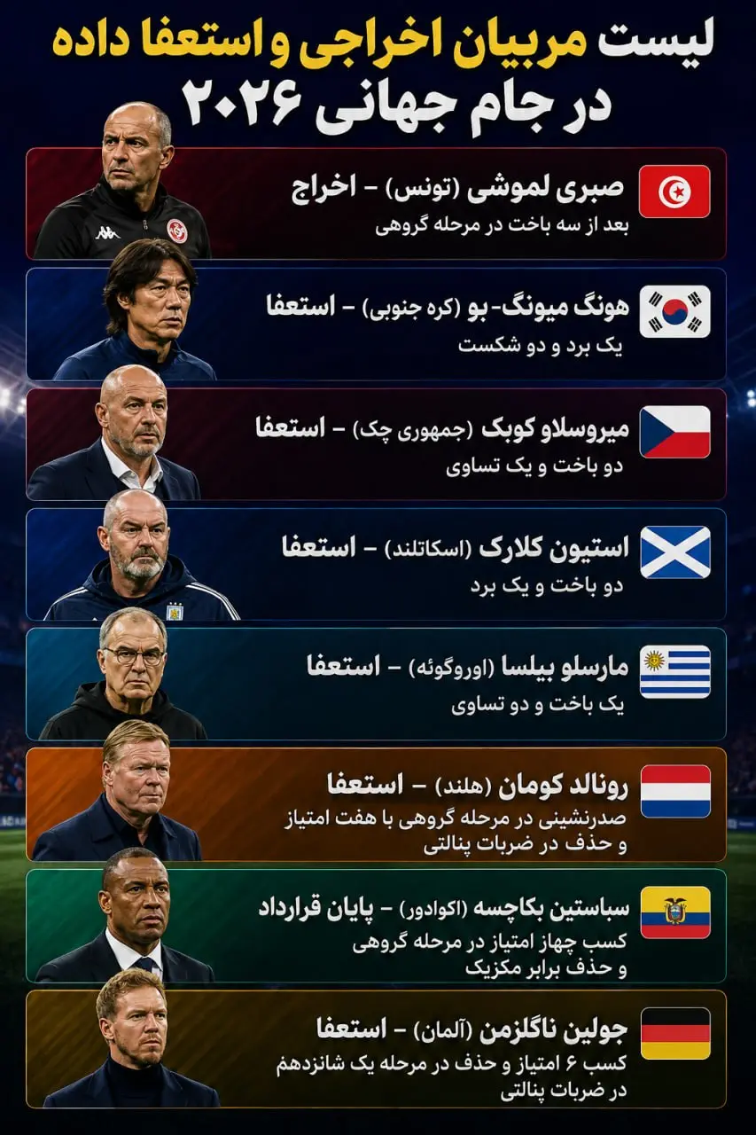 موج تغییرات سرمربیان ناکام در جام جهانی؛ دستاورد امیر قلعه‌نویی مانع از تغییر!