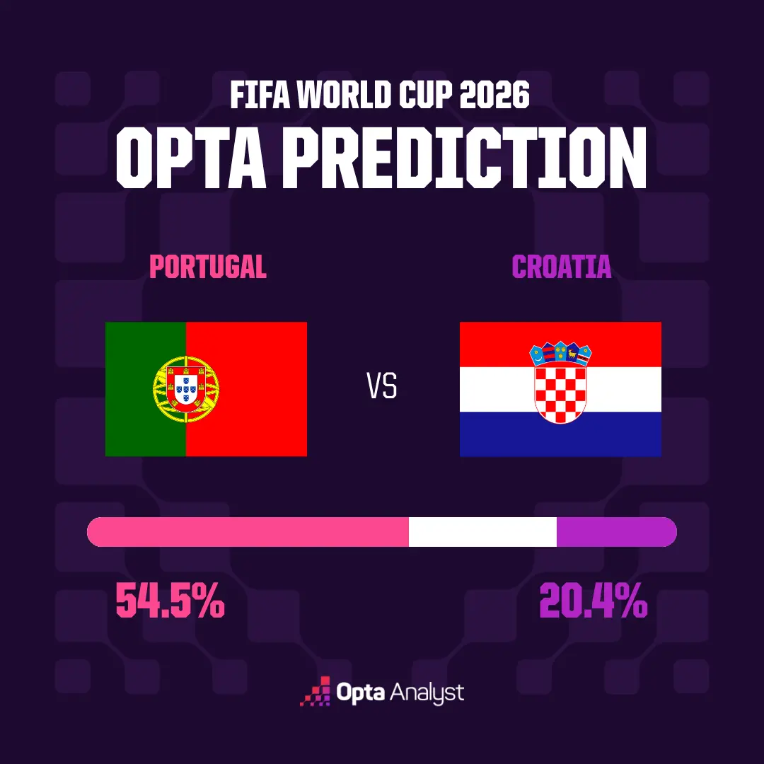 portugal-vs-croatia-match-prediction-opta-supercomputer پرتغال و کرواسی در شطرنج مرگ و زندگی تورنتو