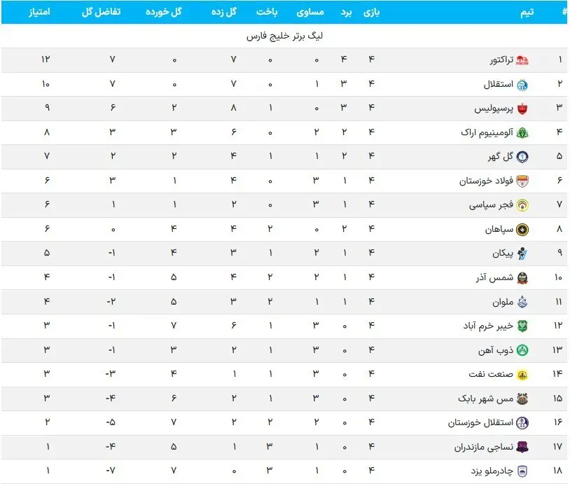 2-267 جدول لیگ برتر فوتبال؛ پرسپولیس در آستانه دربی به یک قدمی استقلال رسید