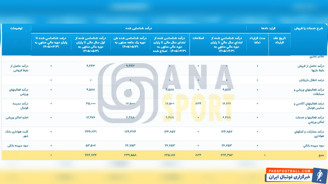 عکس؛ درآمد ۴۶ میلیارد تومانی پرسپولیس در مردادماه ۱۴۰۵ با انتشار گزارش کدال