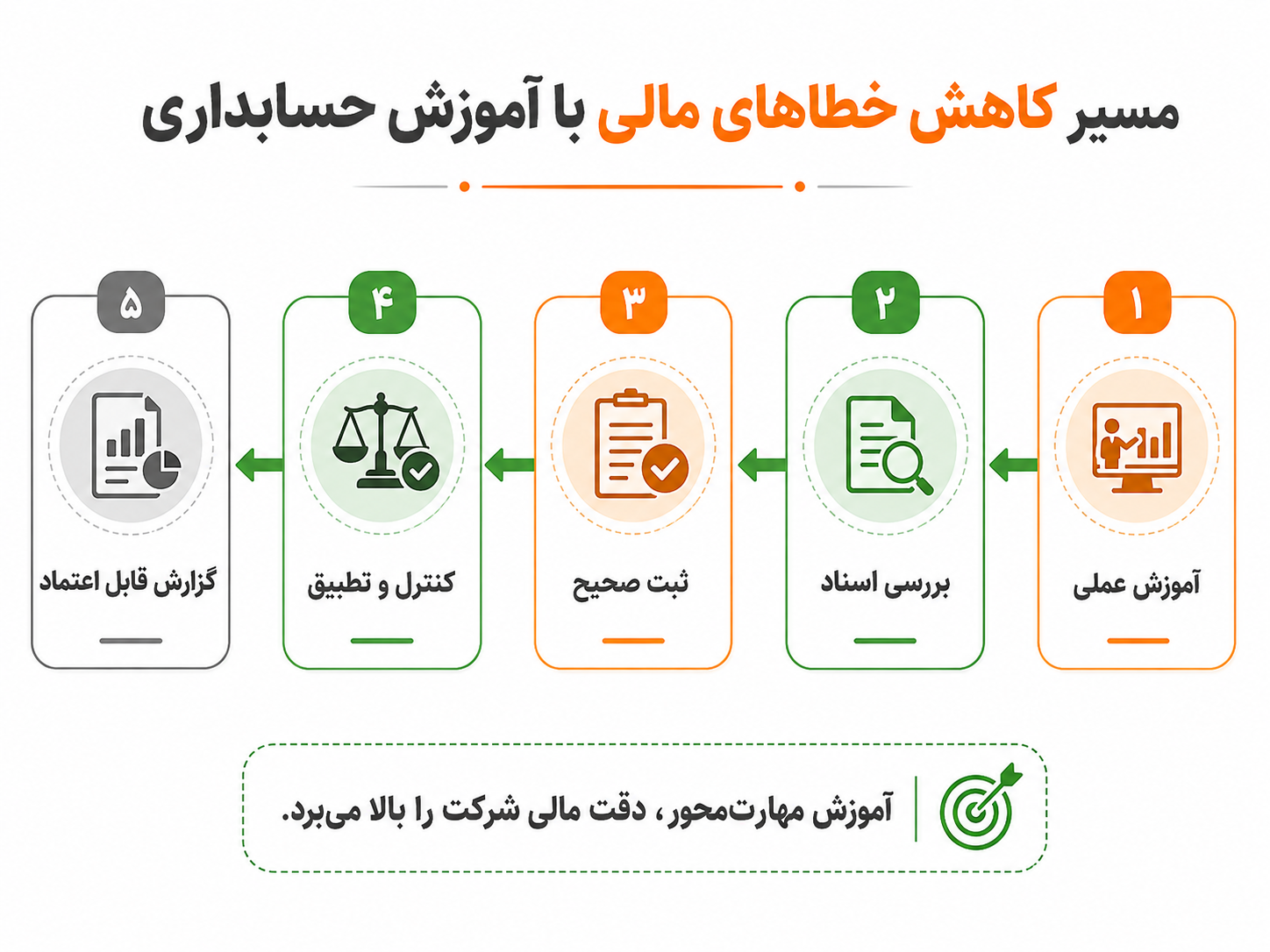 36385be3-1fcf-4eea-a197-8ebec2da0048 مراحل کاهش خطاهای مالی با آموزش عملی حسابداری و کنترل اسناد