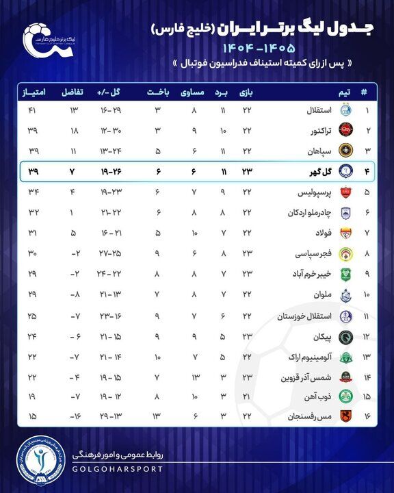 439185 ۳ بر صفر به سود گل گهر/ جدول نهایی لیگ برتر با رای کمیته استیناف