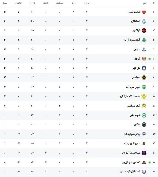 441370 جدول لیگ| صدرنشین عوض شد/ جایگاه پرسپولیس، استقلال در پایان هفته دوم