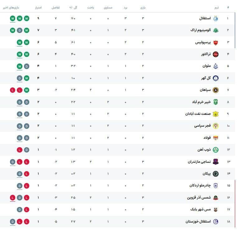 441876 جدول| تغییر صدرنشین لیگ/ رقیب جدید استقلال و پرسپولیس