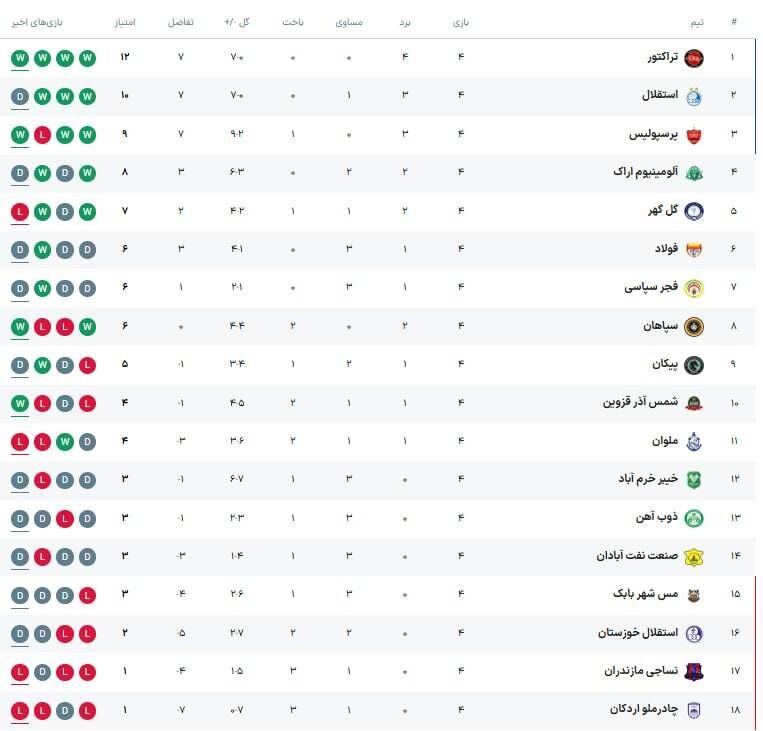 442763 جدول لیگ| دربی داغ شد/ کورس پرسپولیس و استقلال برای صدرنشینی