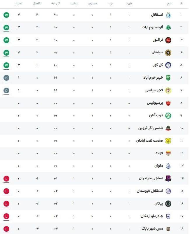 4703856 استقلال با برد پرگل از تیم تازه لیگ برتری استقبال کرد +فیلم