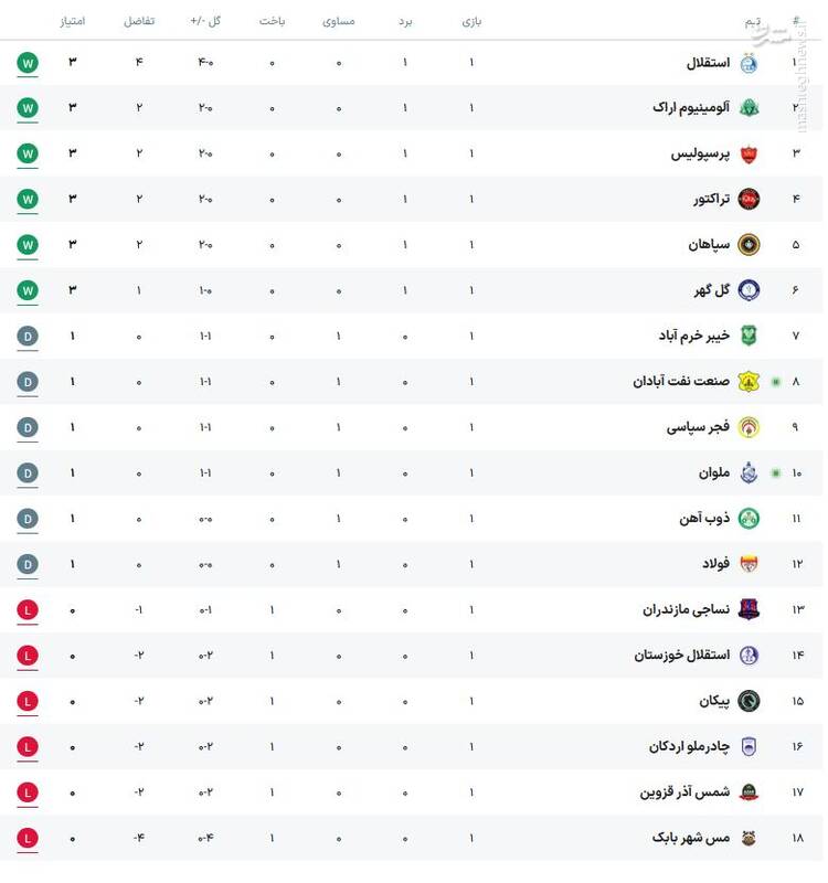 4704280-1 عکس/ جدول رده بندی لیگ برتر در پایان هفته اول