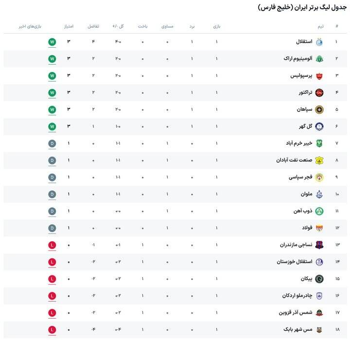 چهار مدعی در شروع فصل کم نیاوردند/استقلال پرقدرت،پرسپولیس امیدوارکننده