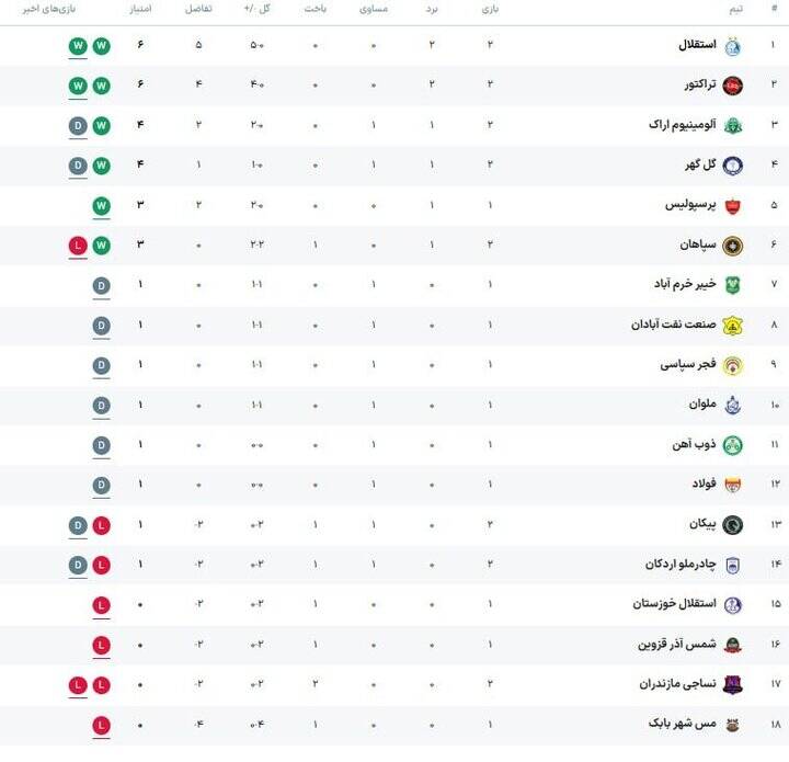 4706160-2 برنامه بازیهای امروز ادامه هفته دوم لیگ برتر فوتبال + جدول