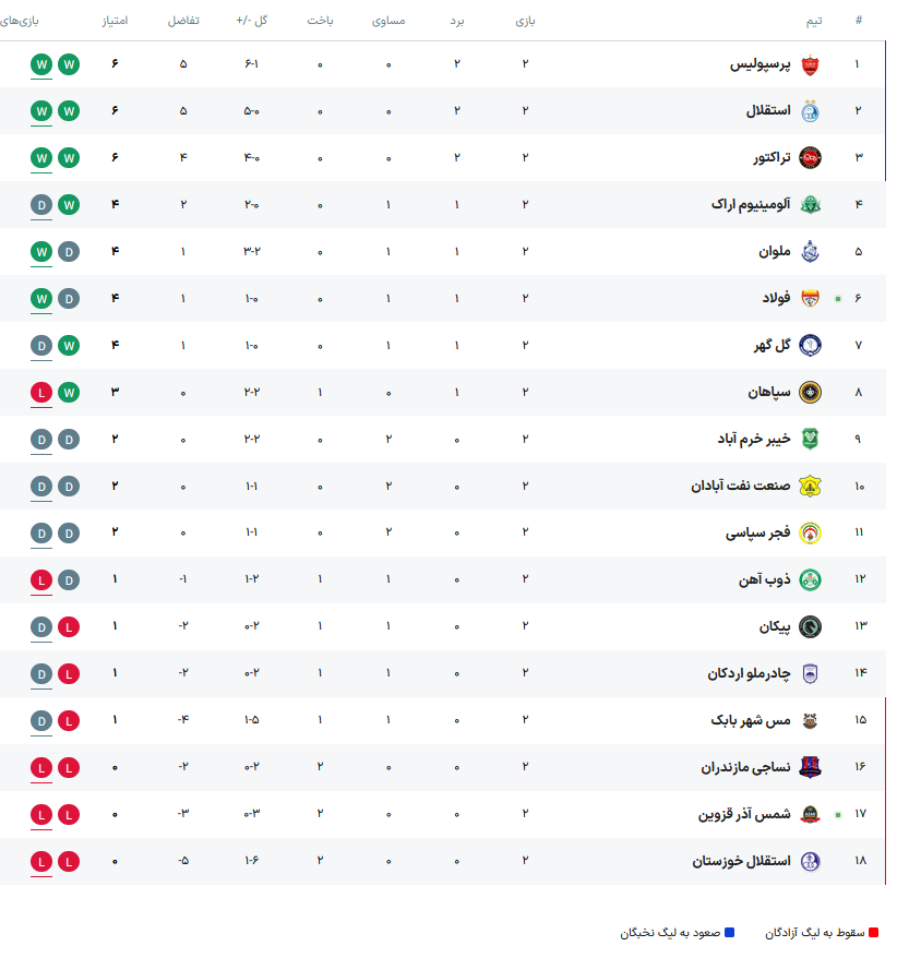 4706763 پرسپولیس با جشنواره گل دو استقلال را زد/ شاگردان تارتار به سبک دهه ۶۰ صدرنشین شدند +فیلم و جدول
