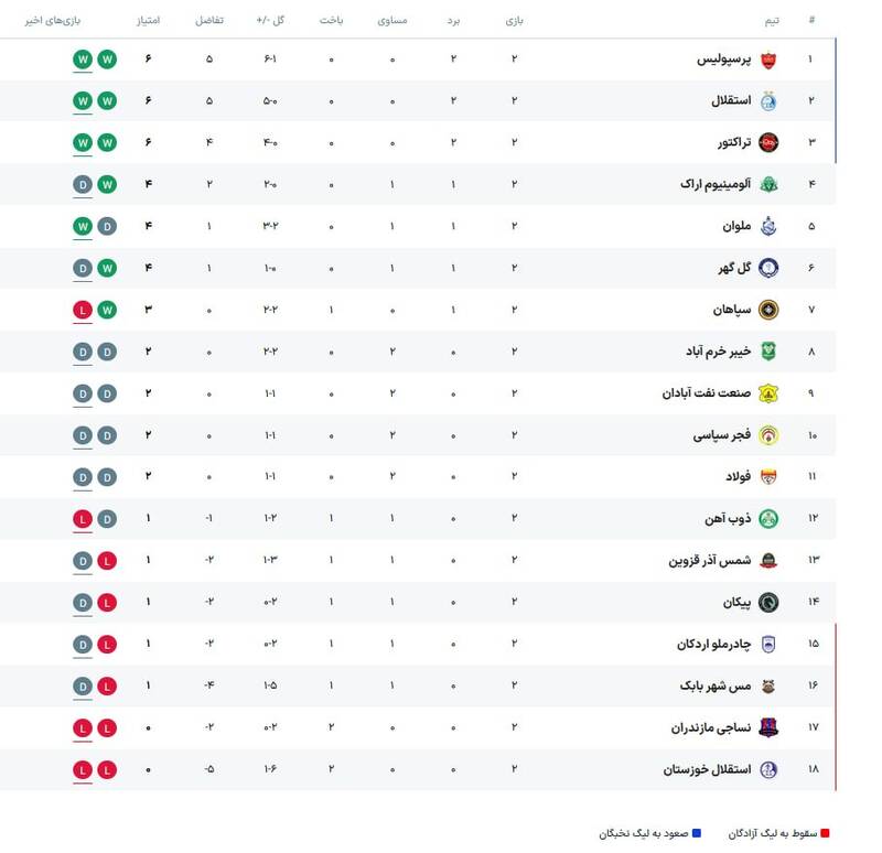 جدول لیگ برتر فوتبال در پایان هفته دوم +عکس