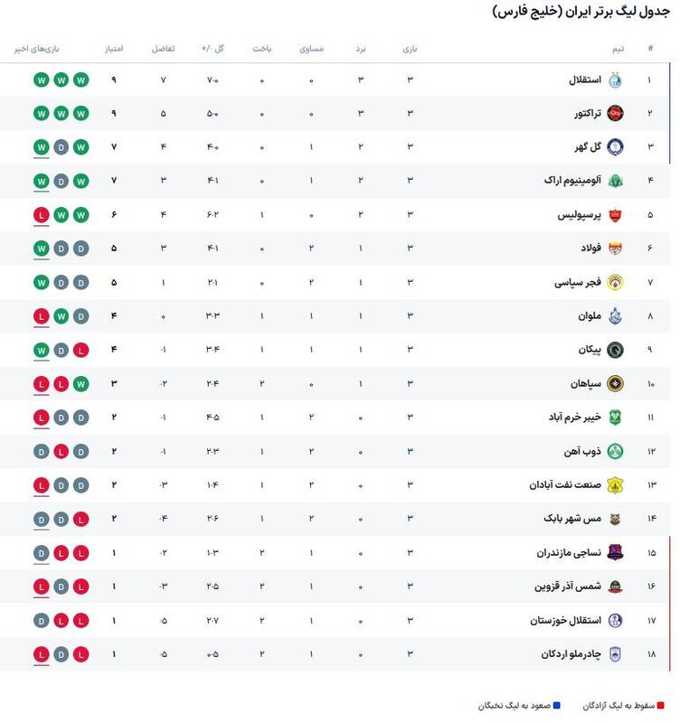 4709564-1 جدول لیگ برتر در پایان هفته سوم/ سقوط پرسپولیس و کورس استقلال و تراکتور در صدر