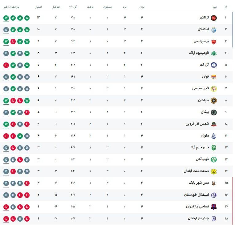 4711774-1 عکس/ نتایج و جدول لیگ برتر در پایان هفته چهارم