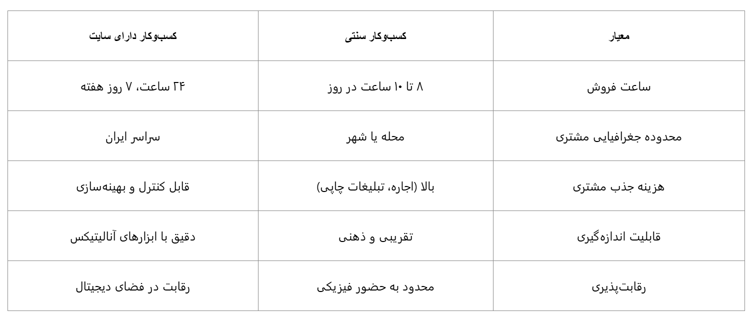 6125190 چگونه با طراحی سایت در اصفهان فروش خود را افزایش دهیم؟