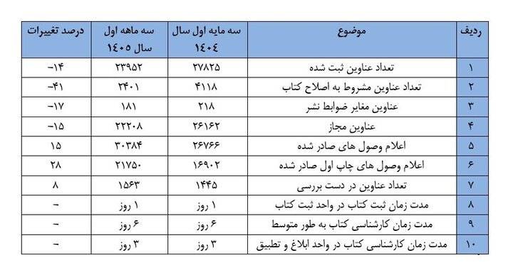 افزایش ۱۵ درصدی اعلام وصول کتاب در سال ۱۴۰۵