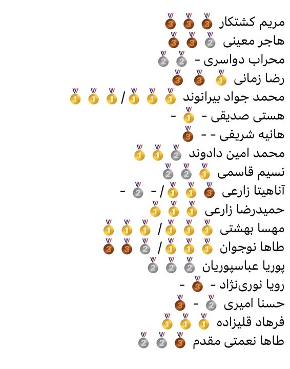 6131968 ۵۶ مدال وزنه برداری ایران در آسیا/ ۲۸ طلا کسب شد