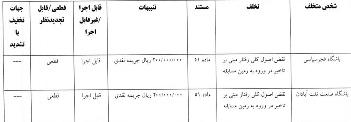 6152484 جریمه ۱۰ باشگاه لیگ برتری توسط کمیته انضباطی