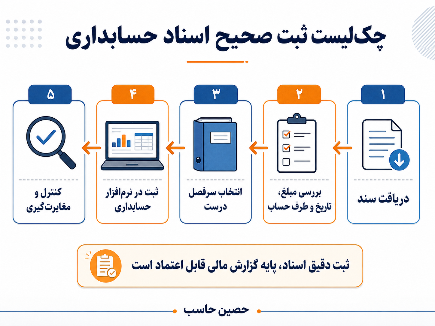 7afa353f-0422-477a-becd-59f22a317ccd کنترل اسناد مالی باید به یک عادت تبدیل شود