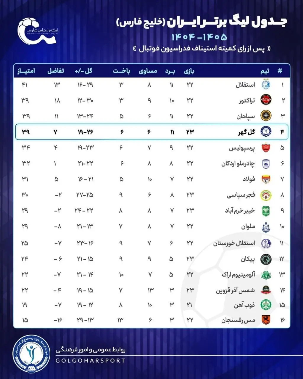 daafd984e2808cdaafd987d8b1 اطلاعیه گلگهر بعد از قطعی شدن جدول لیگ