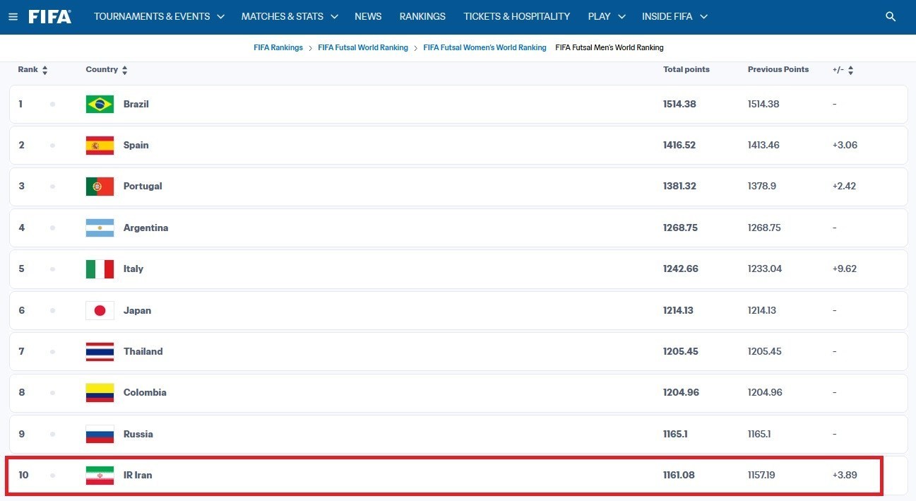 14050703132237920383406310 فدراسیون بینالمللی فوتبال (فیفا) , فوتسال , تیم ملی فوتسال ایران ,