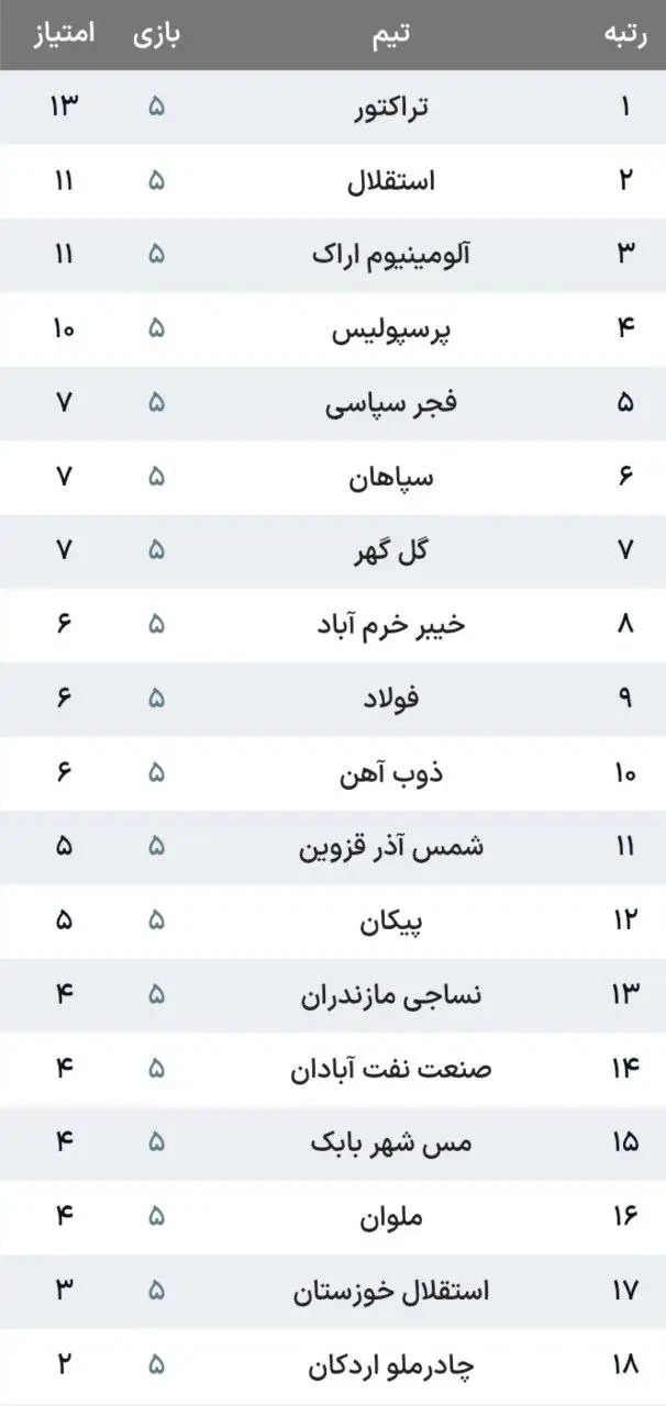 جدول لیک برتر در پایان هفته سوم با صدرنشینی تراکتور و قعرنشینی چادرملو