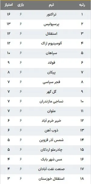 2-36 جدول لیگ برتر در پایان هفته ششم؛ پرسپولیس به یک قدمی تراکتور رسید