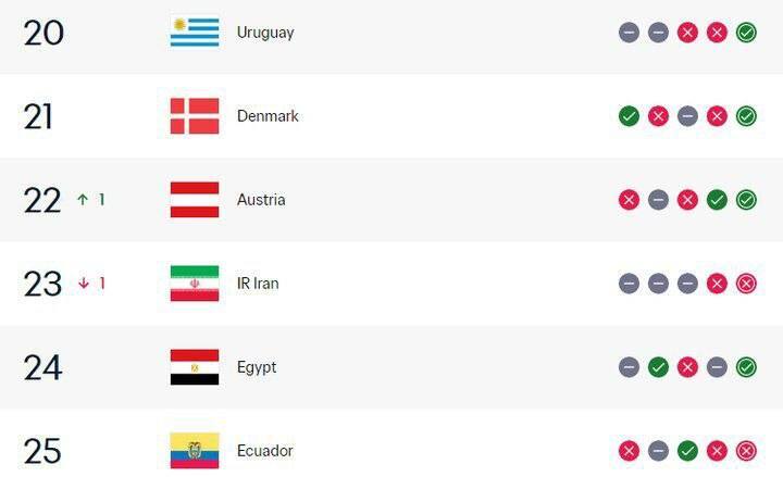 با شاهکار قلعه نویی؛ نزول ایران در رنکینگ فیفا ثبت شد