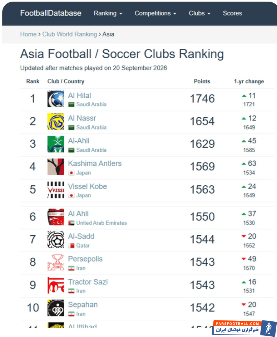 سایت footballdatabase پرسپولیس را بهترین تیم ایران در آسیا معرفی کرد
