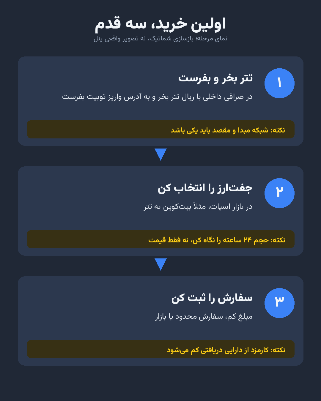 397607c6-e472-4972-9257-d0196a74e681 معرفی صرافی توبیت؛ راهنمای اولین خرید ارز دیجیتال