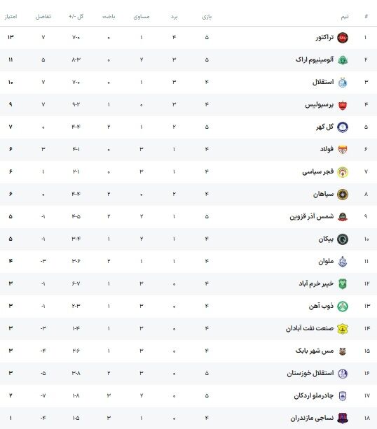 443125-1 جدول لیگ| هدیه به پرسپولیس و استقلال قبل از دربی/ رقیب جدید برای غولها