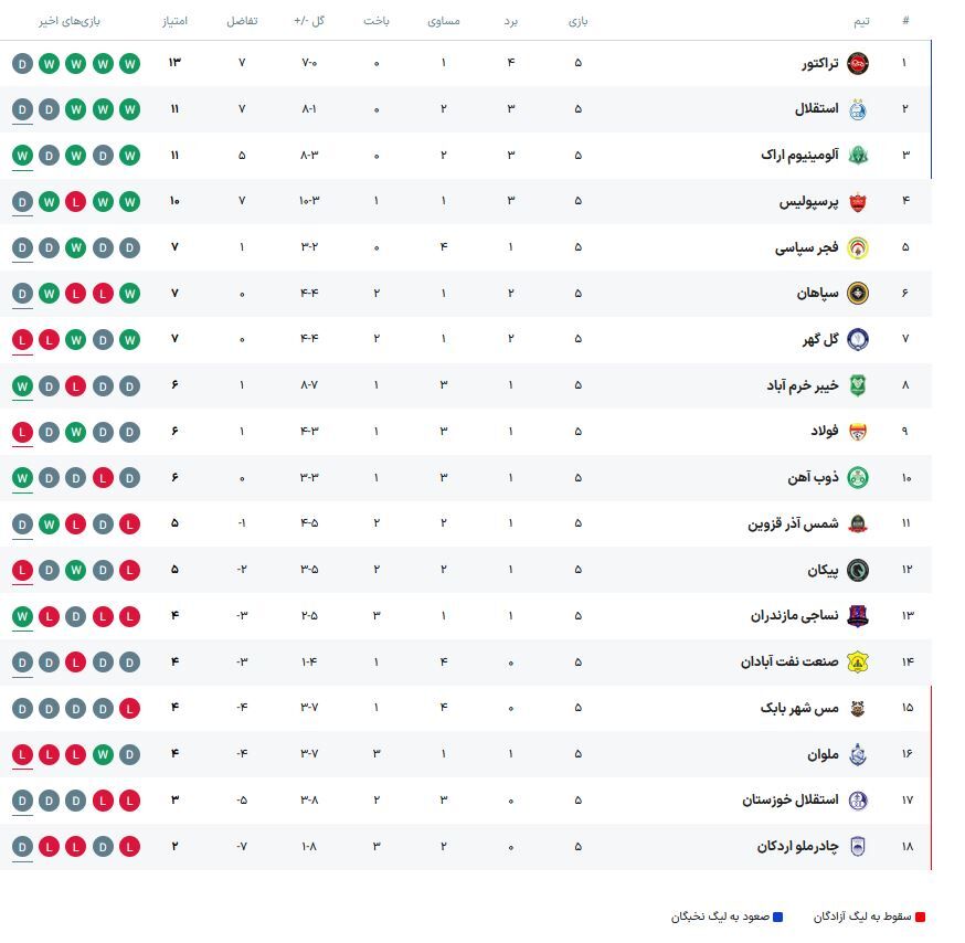 443612-1 جدول لیگ برتر در پایان هفته پنجم