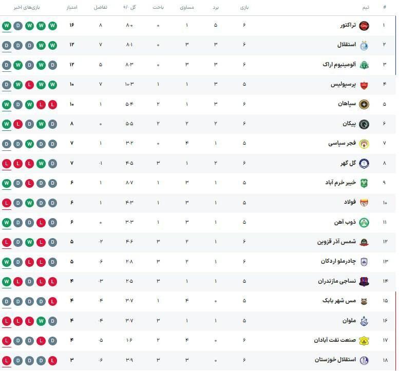 443927-1 جدول لیگ| تساوی محبوب صدرنشین و قعرنشین جدید/ جایگاه استقلال و پرسپولیس با پیروزی سپاهان