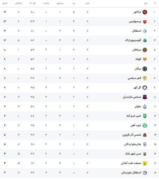 4716505 جدول لیگ برتر پس از برد پرسپولیس/ نتایج کامل هفته ششم