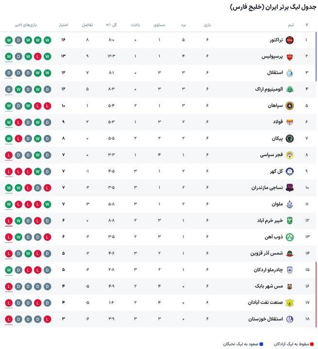 4717584 برنامه بازیهای امروز هفته هفتم لیگ برتر فوتبال + جدول ردهبندی
